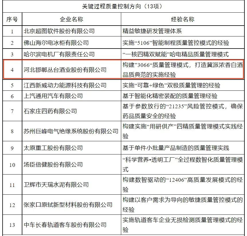 全国标杆，仅有四家|丛台、茅台、五粮液、习酒四家白酒企业同获2023年全国质量标杆企业